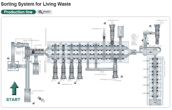 Sorting System for Living Waste