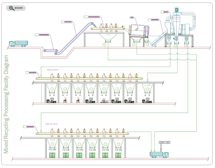 Mixed Recycling Processing Faciility Diagram