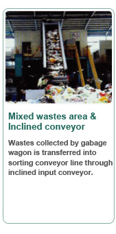Mixed wastes area & 
Inclined conveyor
Wastes collected by gabage
wagon is transferred into
sorting conveyor line through
inclined input conveyor.
