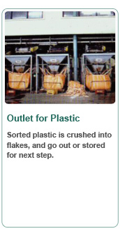 Outlet for Plastic
Sorted Plastic is crushed into 
flakes, and go out or stored for next step.
