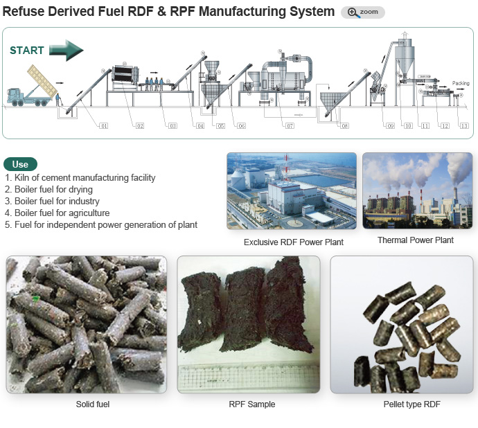 Refuse Derived Fuel RDF & RPF Manufacturing System
1.Kiln of cement manufacturing facility
2.Boiler fuel for drying
3.Boiler fuel for industry
4.Boiler fuel for agriculture
5.Fuel for independent power generation of plant